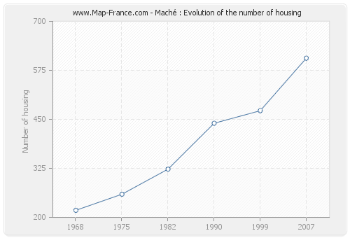 Maché : Evolution of the number of housing