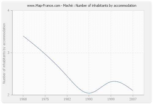 Maché : Number of inhabitants by accommodation