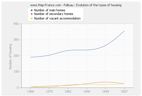 Palluau : Evolution of the types of housing