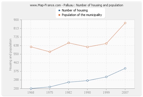 Palluau : Number of housing and population