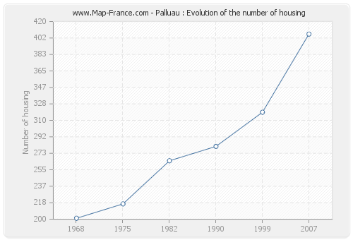 Palluau : Evolution of the number of housing