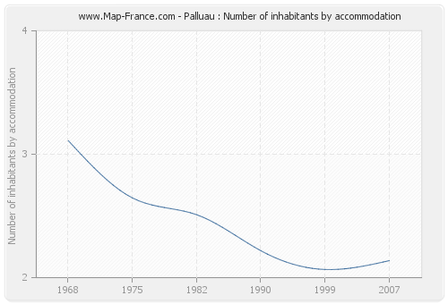 Palluau : Number of inhabitants by accommodation