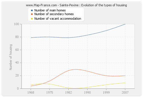 Sainte-Pexine : Evolution of the types of housing