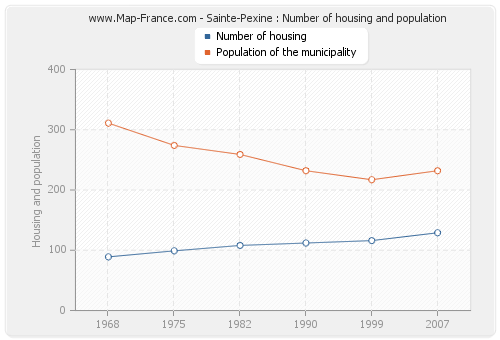 Sainte-Pexine : Number of housing and population