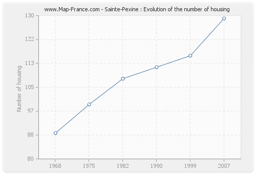 Sainte-Pexine : Evolution of the number of housing