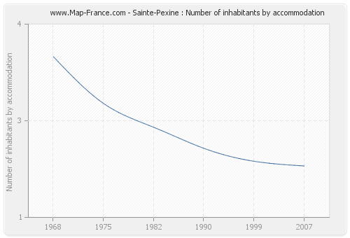 Sainte-Pexine : Number of inhabitants by accommodation