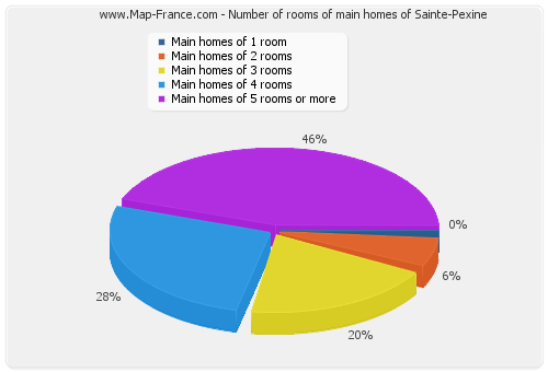 Number of rooms of main homes of Sainte-Pexine