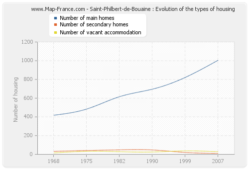 Saint-Philbert-de-Bouaine : Evolution of the types of housing