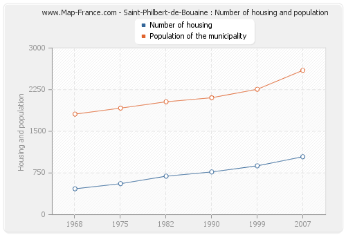 Saint-Philbert-de-Bouaine : Number of housing and population