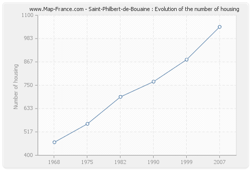 Saint-Philbert-de-Bouaine : Evolution of the number of housing