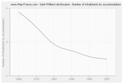 Saint-Philbert-de-Bouaine : Number of inhabitants by accommodation