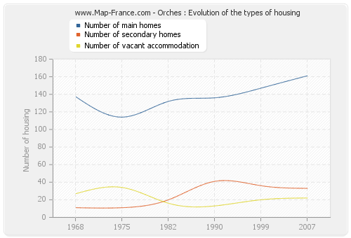 Orches : Evolution of the types of housing