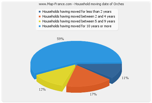 Household moving date of Orches