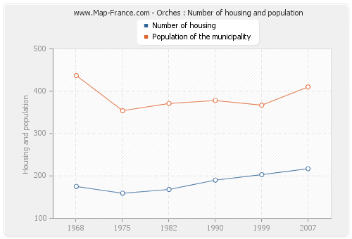 Orches : Number of housing and population