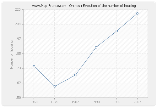 Orches : Evolution of the number of housing