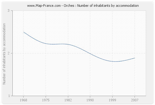 Orches : Number of inhabitants by accommodation