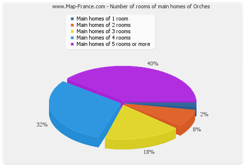 Number of rooms of main homes of Orches