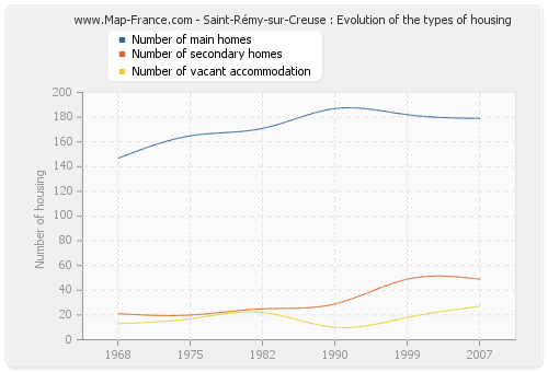 Saint-Rémy-sur-Creuse : Evolution of the types of housing