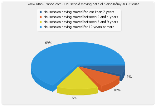 Household moving date of Saint-Rémy-sur-Creuse