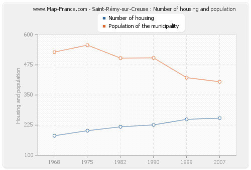 Saint-Rémy-sur-Creuse : Number of housing and population