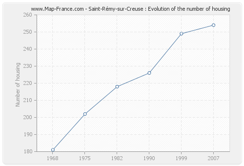 Saint-Rémy-sur-Creuse : Evolution of the number of housing