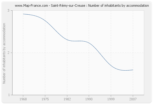 Saint-Rémy-sur-Creuse : Number of inhabitants by accommodation