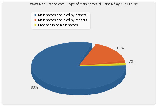 Type of main homes of Saint-Rémy-sur-Creuse