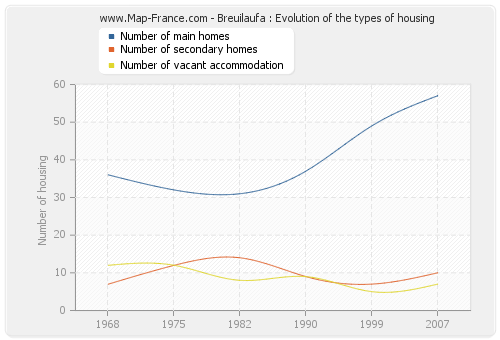 Breuilaufa : Evolution of the types of housing