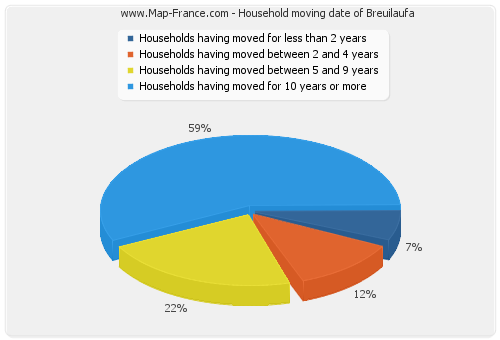 Household moving date of Breuilaufa