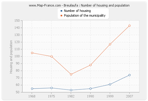 Breuilaufa : Number of housing and population