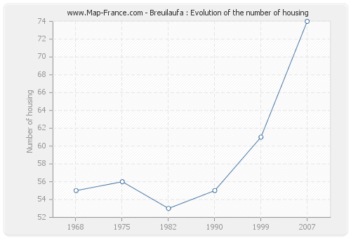 Breuilaufa : Evolution of the number of housing