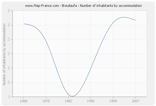 Breuilaufa : Number of inhabitants by accommodation