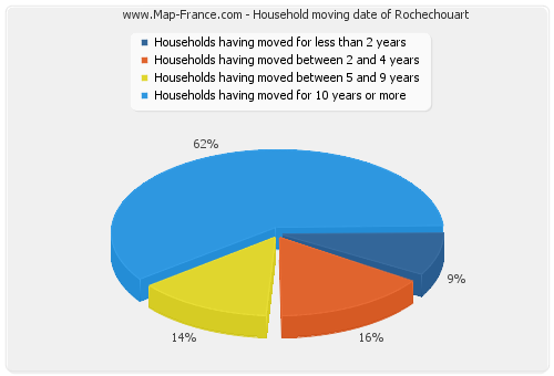 Household moving date of Rochechouart