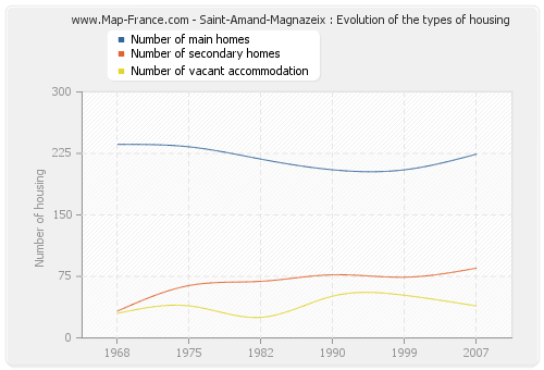 Saint-Amand-Magnazeix : Evolution of the types of housing