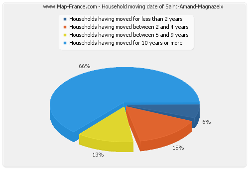 Household moving date of Saint-Amand-Magnazeix