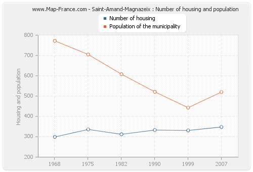 Saint-Amand-Magnazeix : Number of housing and population