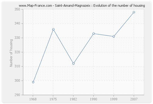 Saint-Amand-Magnazeix : Evolution of the number of housing