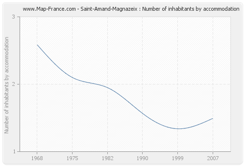 Saint-Amand-Magnazeix : Number of inhabitants by accommodation