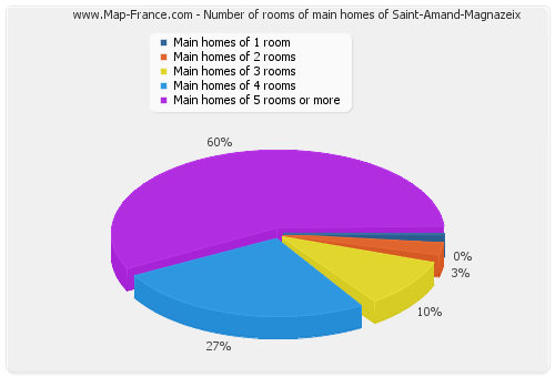 Number of rooms of main homes of Saint-Amand-Magnazeix