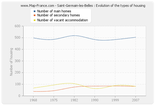 Saint-Germain-les-Belles : Evolution of the types of housing