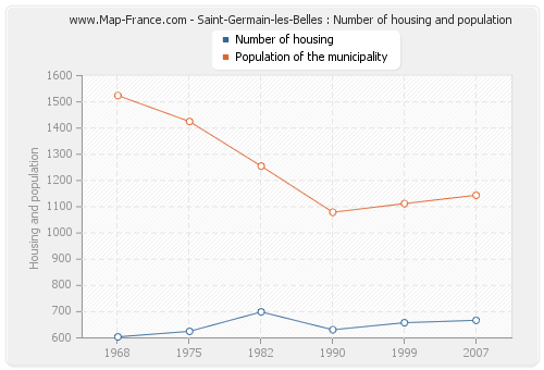 Saint-Germain-les-Belles : Number of housing and population