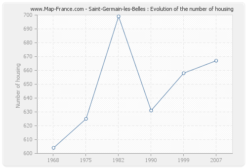 Saint-Germain-les-Belles : Evolution of the number of housing