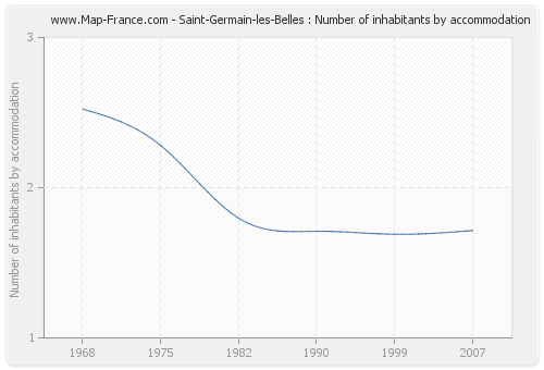 Saint-Germain-les-Belles : Number of inhabitants by accommodation