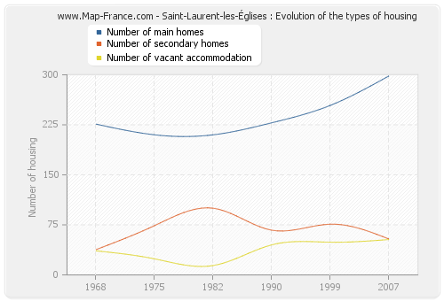 Saint-Laurent-les-Églises : Evolution of the types of housing