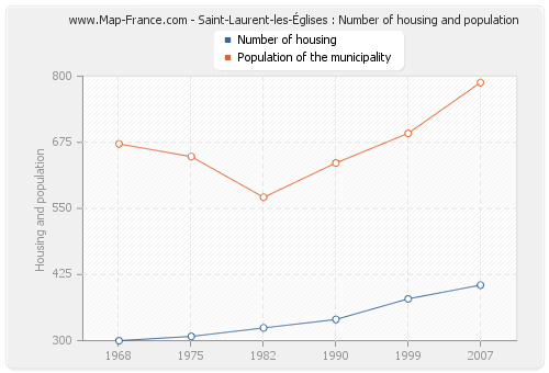 Saint-Laurent-les-Églises : Number of housing and population