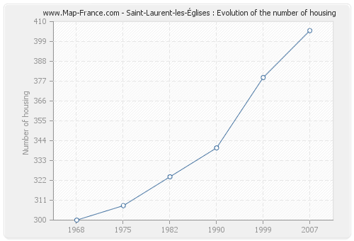 Saint-Laurent-les-Églises : Evolution of the number of housing