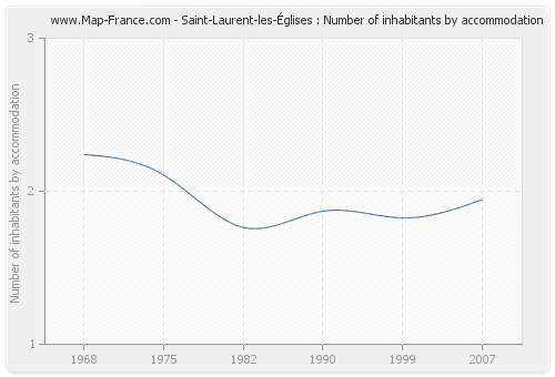 Saint-Laurent-les-Églises : Number of inhabitants by accommodation