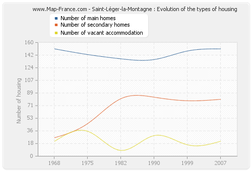 Saint-Léger-la-Montagne : Evolution of the types of housing