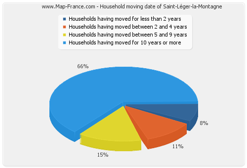 Household moving date of Saint-Léger-la-Montagne