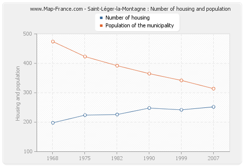 Saint-Léger-la-Montagne : Number of housing and population